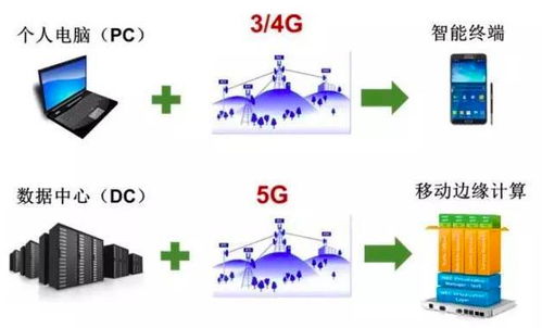 5G、互聯(lián)網(wǎng)、物聯(lián)網(wǎng)、大數(shù)據(jù)與人工智能 互聯(lián)網(wǎng)數(shù)據(jù)服務(wù)時代的技術(shù)交響曲